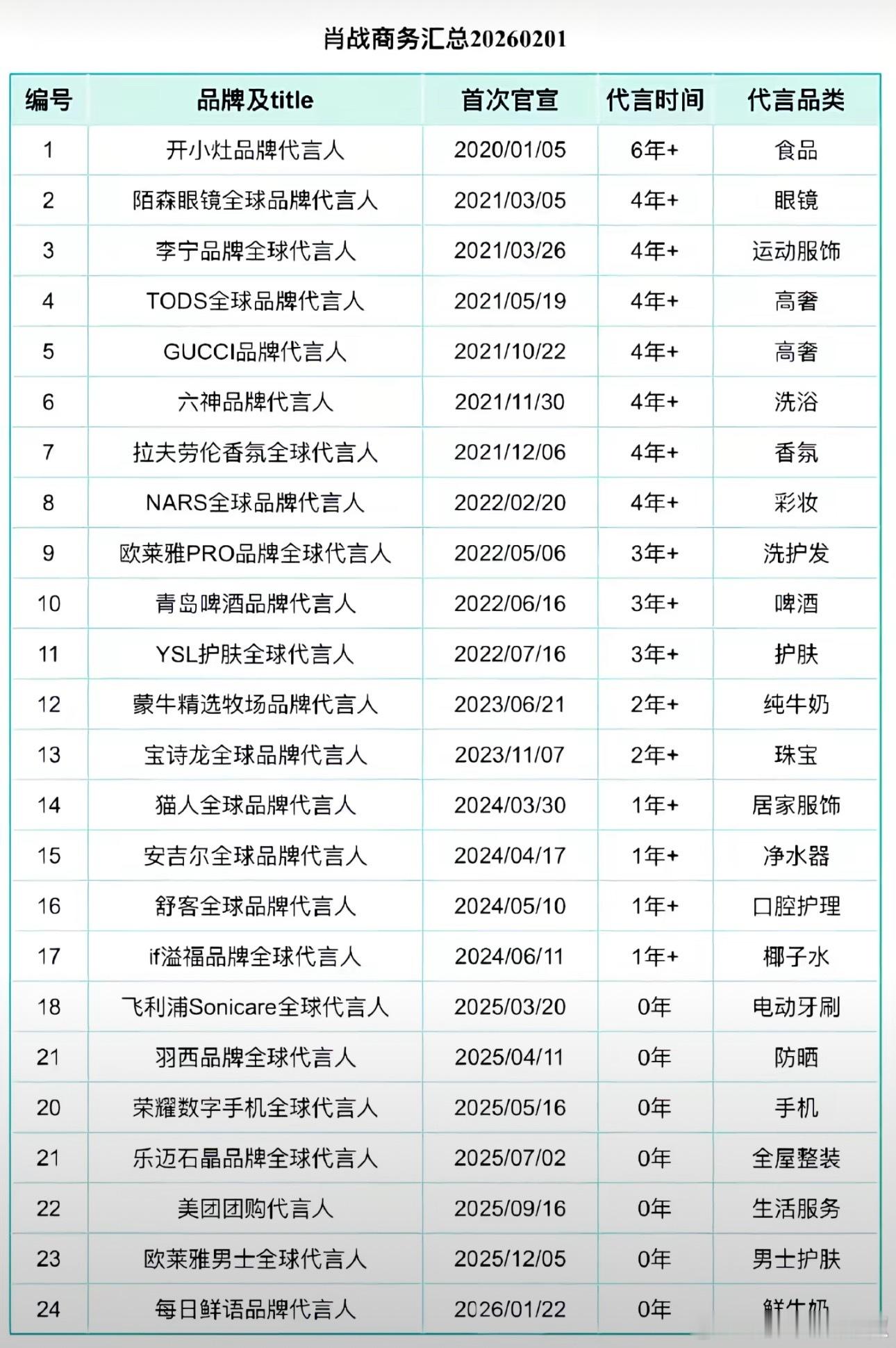 肖战最新商务汇总，品牌挺长情的，至少都两年起步这续约率很可以了