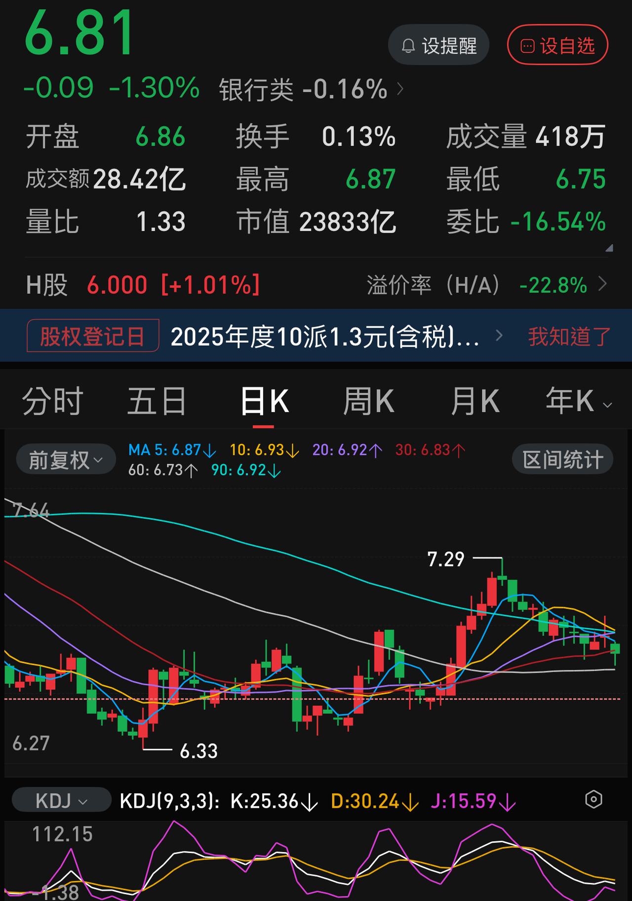 农业银行逆势下跌1.30％（9分钱），领跌银行板块。难道真的是因为马上分红除权