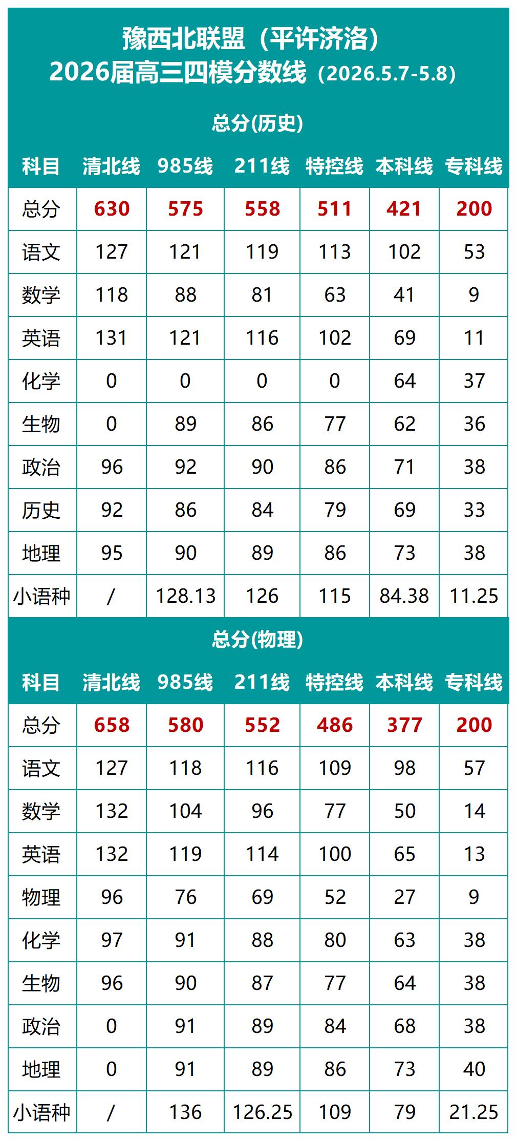 豫西北联盟（平许济洛）2026届高三四模分数线，考试时间为2026年5月7日-5
