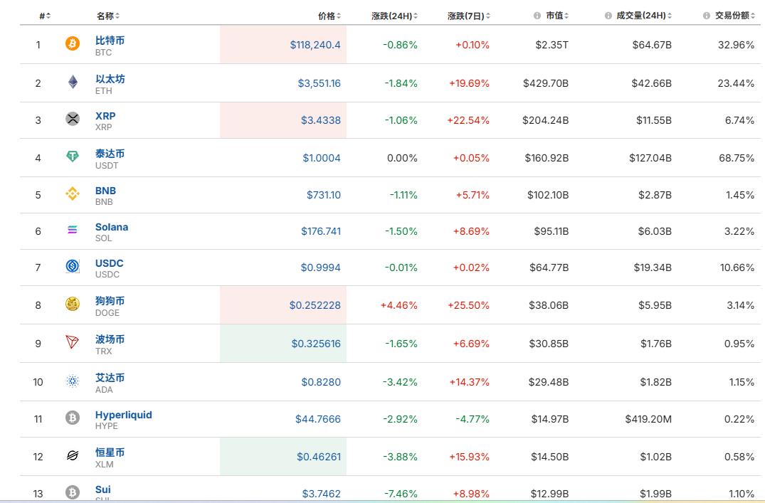 目前主要加密货币的价位