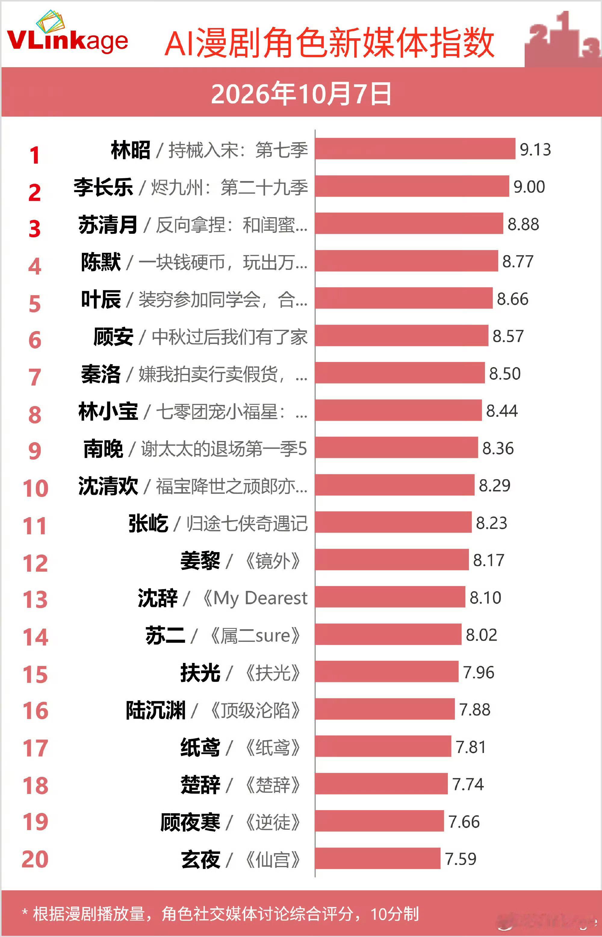 v榜现在落寞成啥样了，开始各种找话题了。给ai漫剧的角色单独弄了个榜单​​​