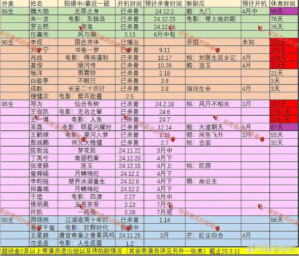 演员长时间不进组的原因应该很多哦。但年轻且比较知名的演员只要不挑（挑班底，挑题材