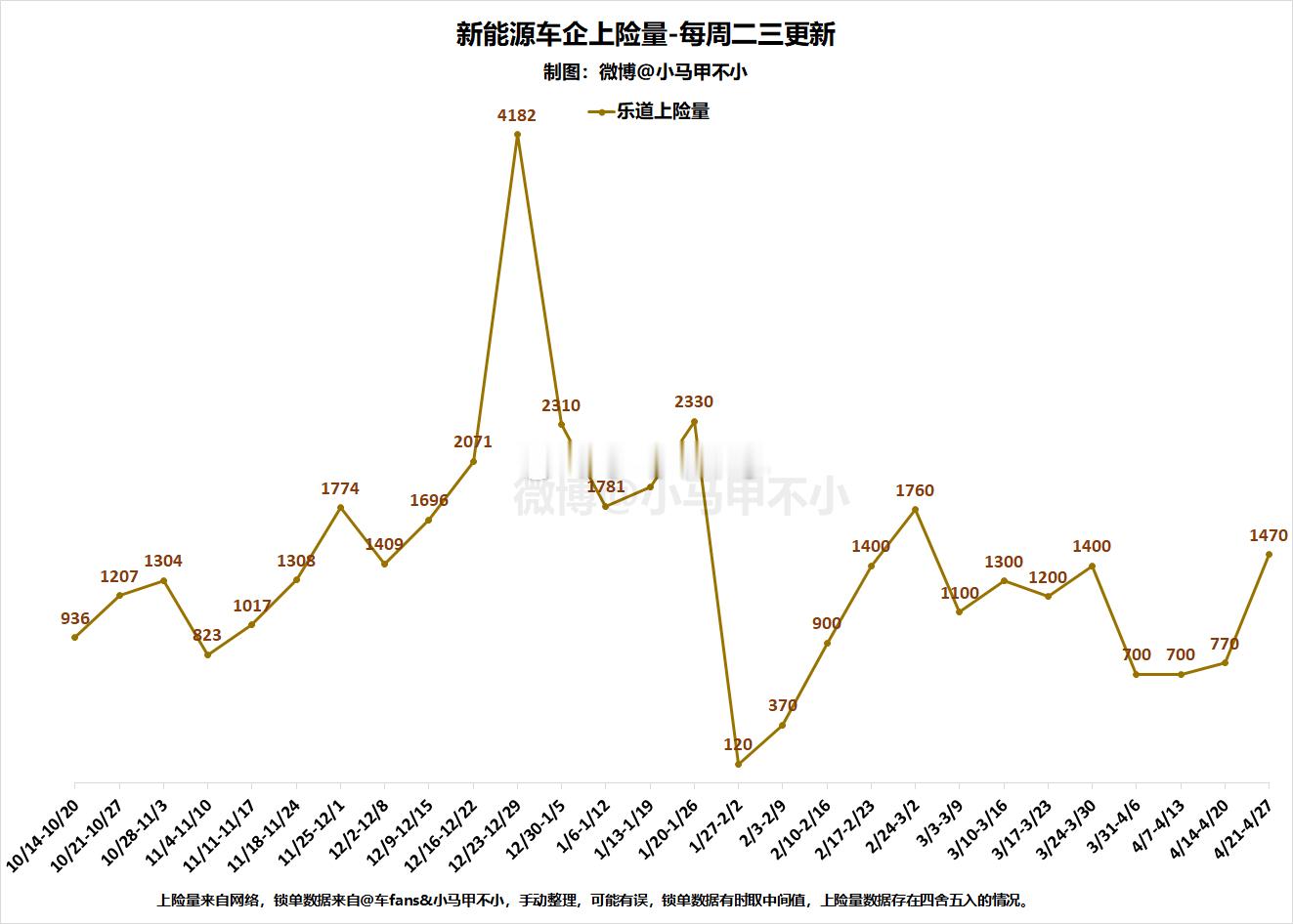 恭喜恭喜，蔚来+乐道8000台，2025新高，历史第二高蔚来品牌超给力，促销效果