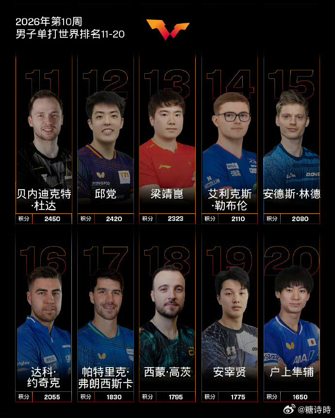 莫雷加德说世排第二感觉不真实【瑞典媒体】莫雷高德谈成为世界第二：感觉完全不真实