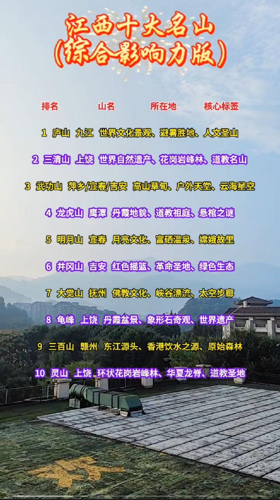 江西十大名山（综合影响力版）排名山名所在地核心标签1