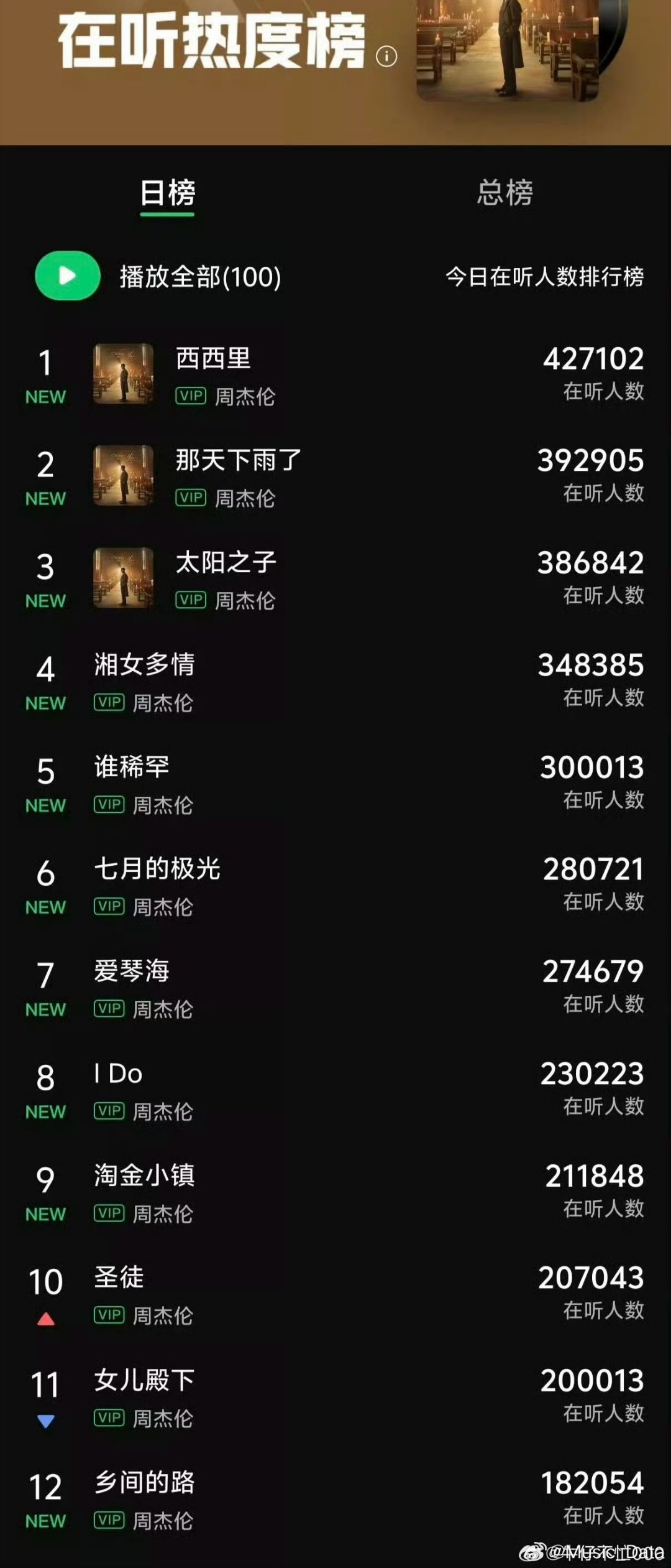 周杰伦新歌从夯到拉排名周杰伦新歌从夯到拉排名不得不说天王就是天王周杰伦2026年