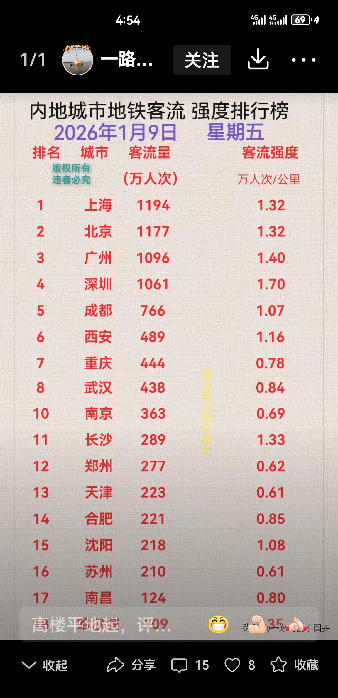 西安地铁真的太给力了，周六下午16：55分地铁八号线客流量依然很大，请看图，说明