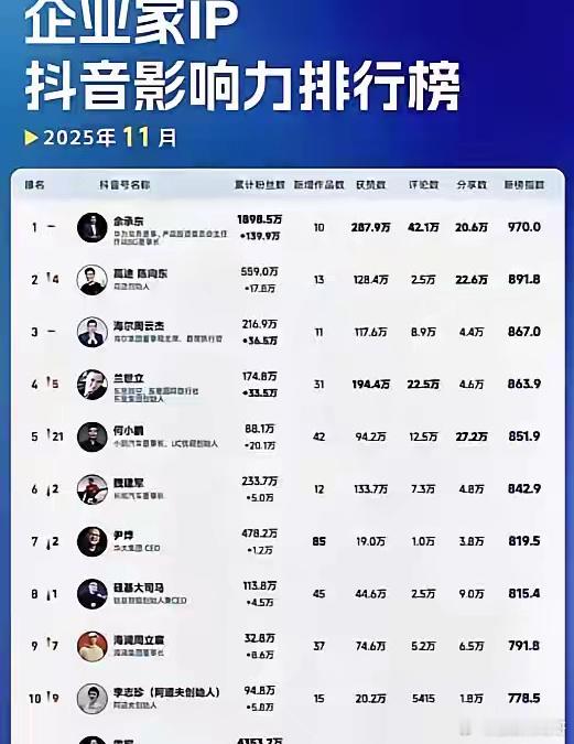 余承东这次真的是遥遥领先了，获得了企业家抖音影响力排行榜11月的第一，获赞数28