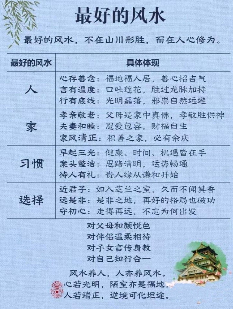 最好的风水具体体现人：心存善念：福地福人居，善心招吉气言有温度：口吐莲花，胜过龙