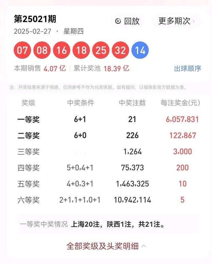 2月27号星期四，双色球开奖号码：07、08、16、18、25、32—14。本期