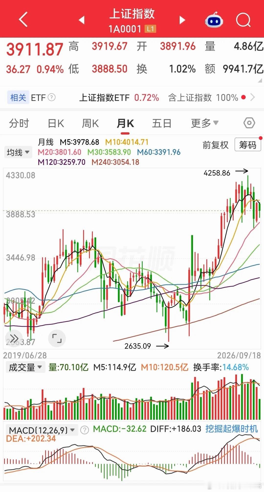明天大盘会反弹吗？明天大盘收盘的时候涨还是跌我们很难猜测到，但是盘
