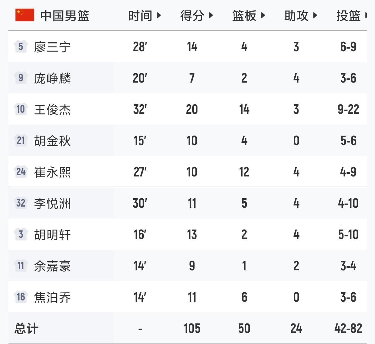 全员皆兵，进攻流畅，中国男篮发生了蜕变！中国男篮在本届亚运会中的表现令人意外