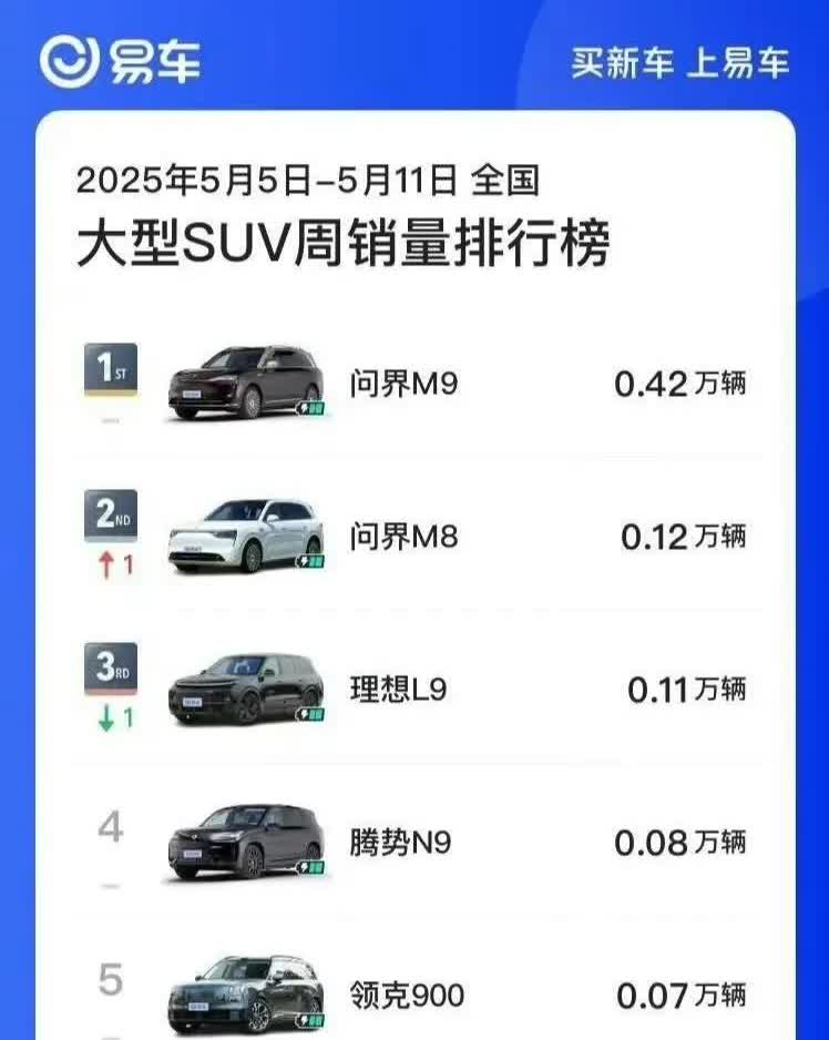 完了，问界M8，M9直接霸榜。可问界M8还没开始大规模交付，问界M7大跌代还要几