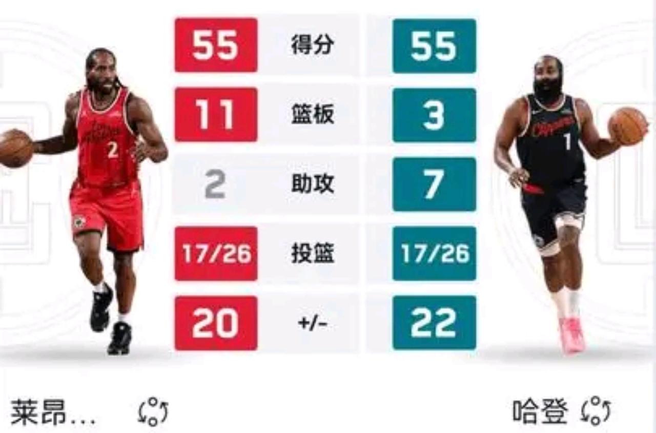 得分上50+有多难？卡子哥都34岁了，才第一次！！在NBA得50+有多难？伦