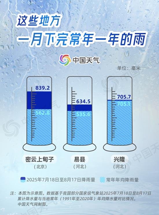 华北雨季降雨量超839毫米, 副热带高压偏北致北京频繁降雨