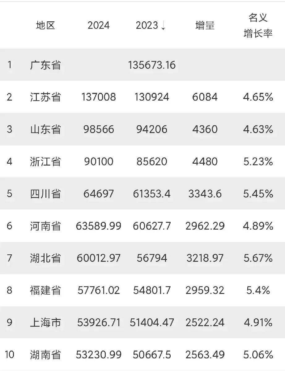 福建，卷生卷死也没冲出去，2024年，福建GDP怒涨2959亿，名义增速5.4