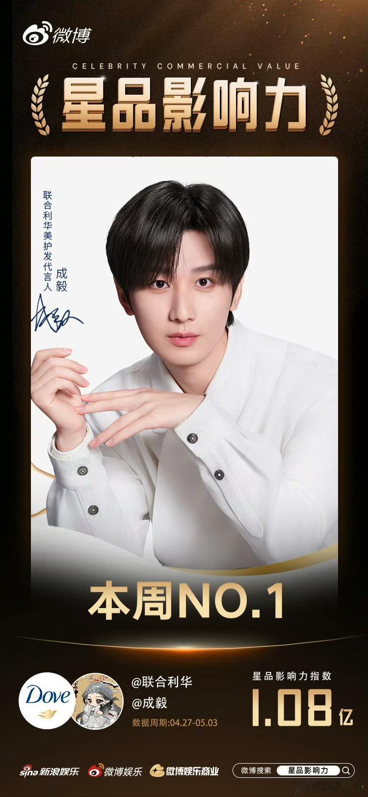 成毅真的是实力与流量的双重王者！当联合利华美护发代言星品指数1.08亿，周榜第一