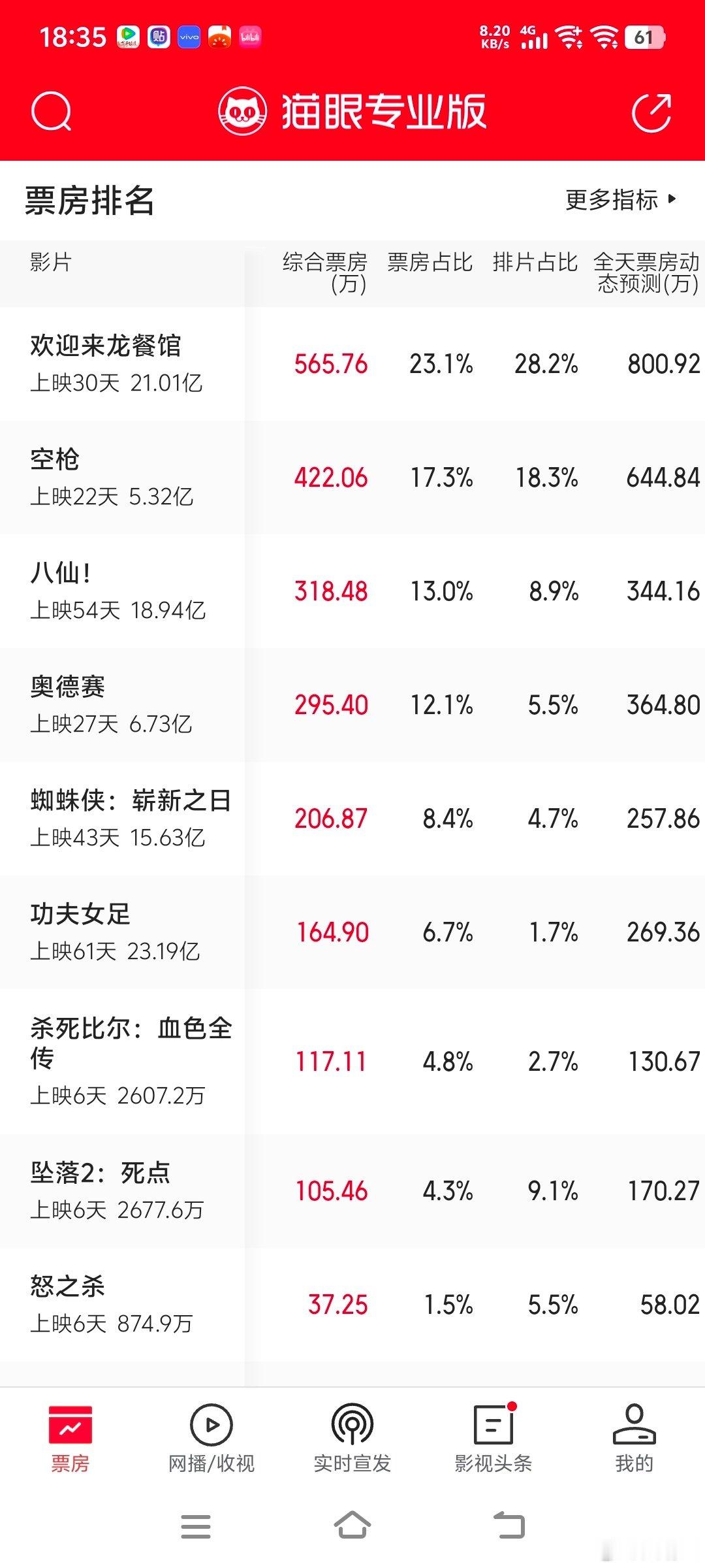 #周星驰#功夫女足猫眼票房大涨，这几天都是十几万票房，今年预测票房269万，有什么活动吗？逆跌了几十
