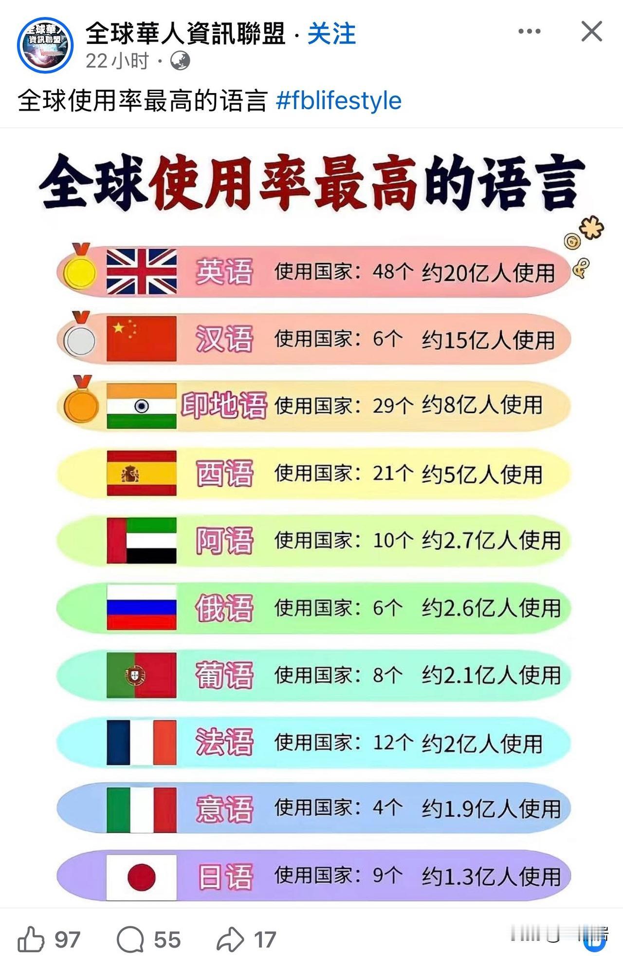 全球通用语言，出了汉语，掌握英语和西班牙语几乎就可以和全世界一半的国家交流。