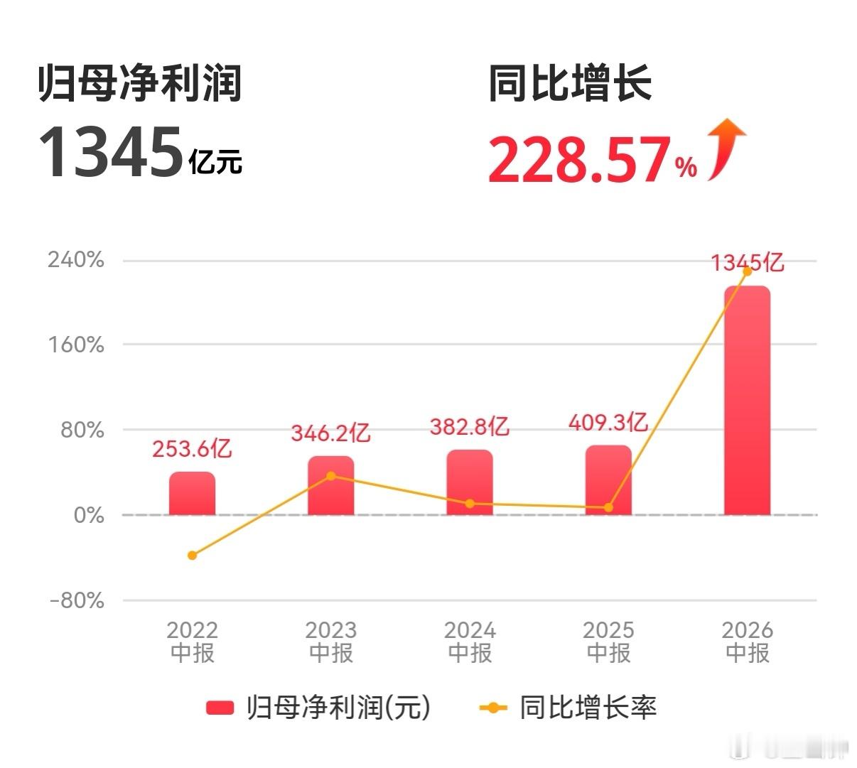 中国人寿半年净利1344亿中国人寿这业绩实属没想到，太牛了！2026年半年度实现