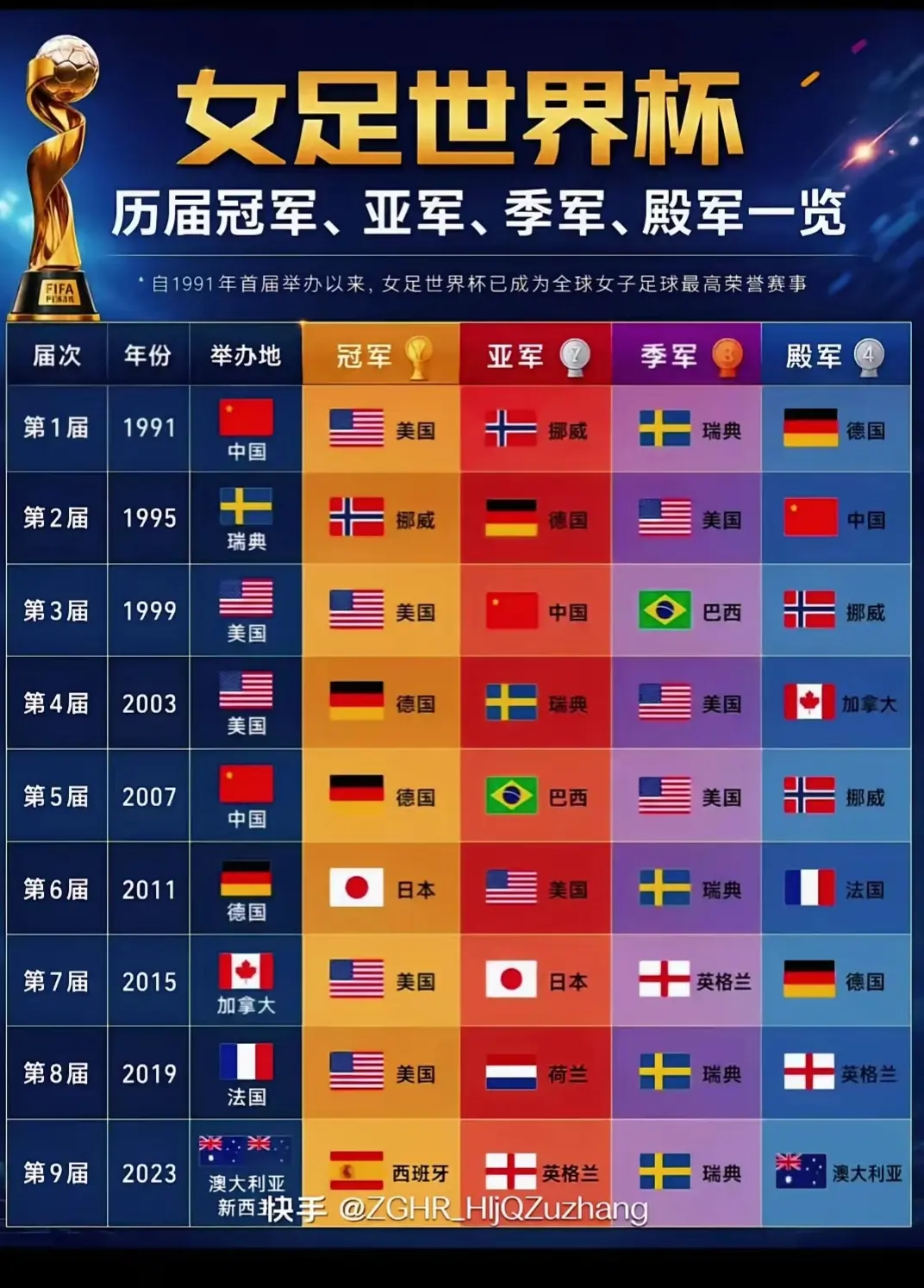 女足历届世界杯前四名。