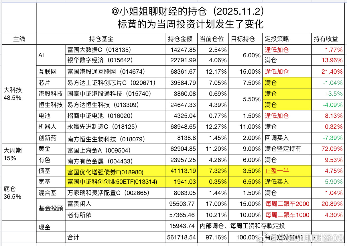 午评：低开高走，牛还在吗？最近我看到评论区不少朋友抱怨行情太差，10月亏完了利润