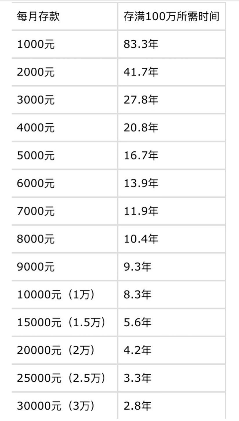 存100万需要多久？
