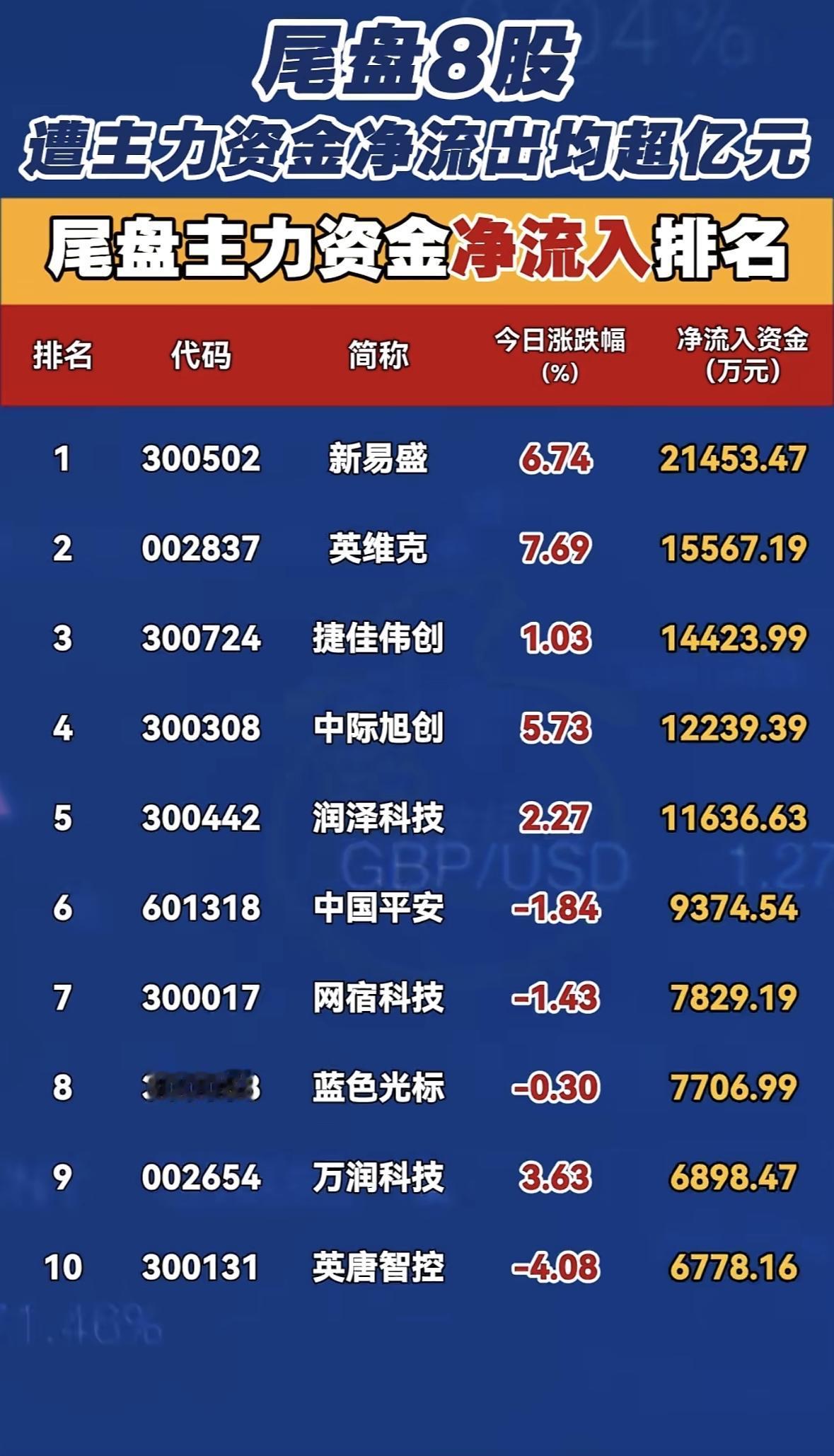 1月30日尾盘8股主力资金净流出超亿元，谁在跑路？尾盘主力资金流向分化，多股