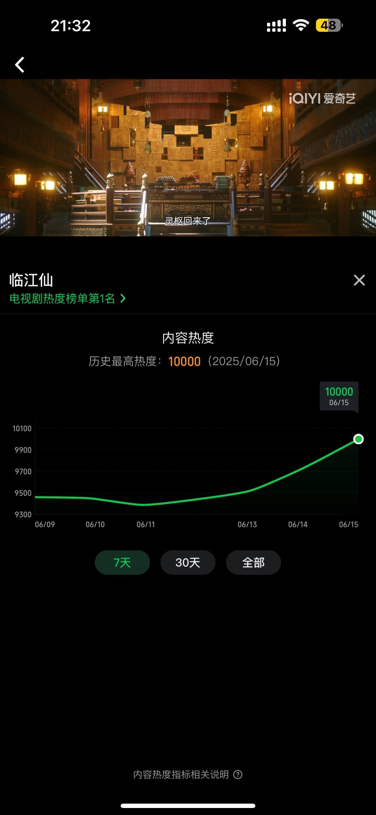 让我们一起来恭喜这个临江仙热度破万！！！！！！🎉​​​