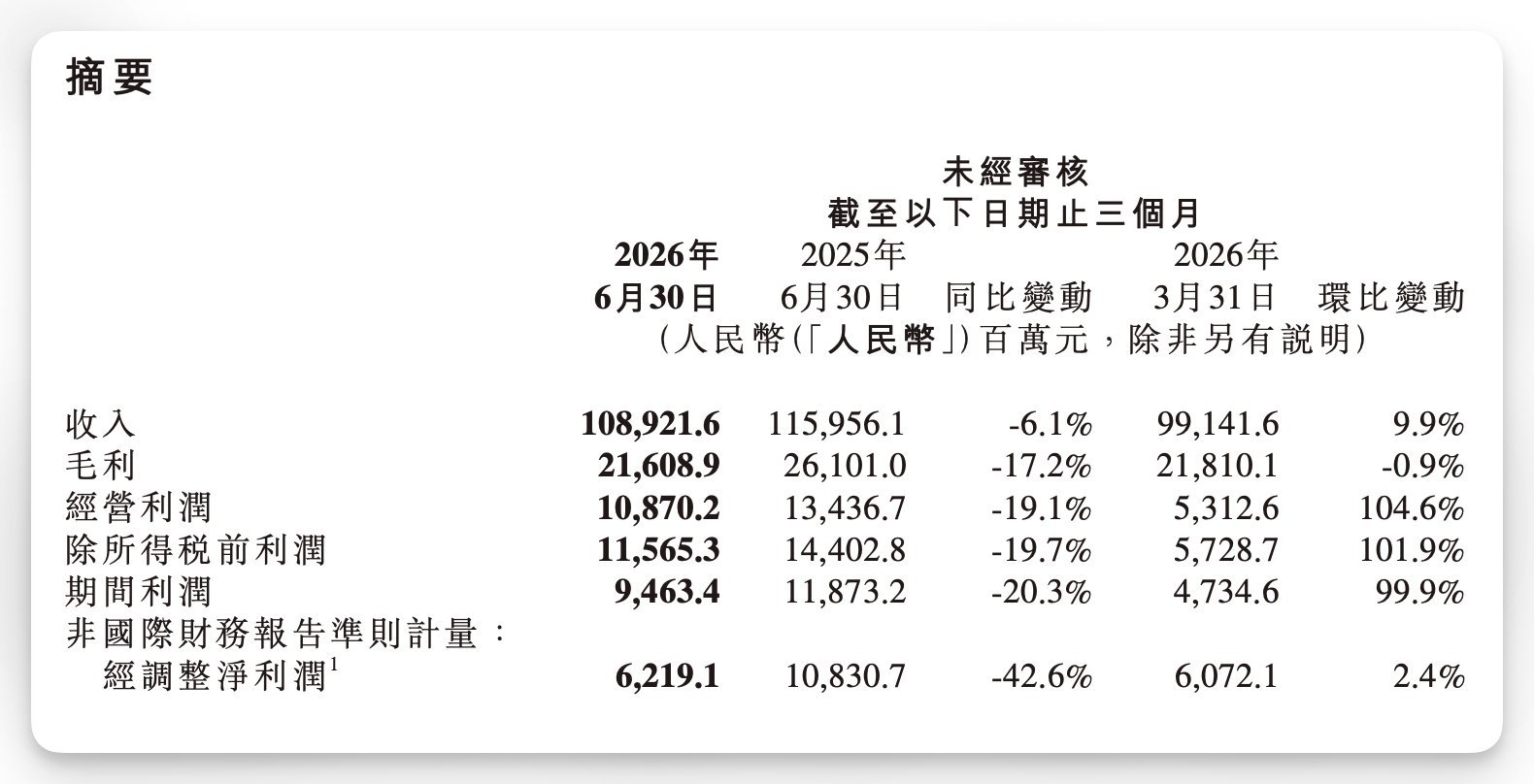 小米集团第二季度营收1089亿元，上年同期1159.6亿元，同比下降6.1%。营