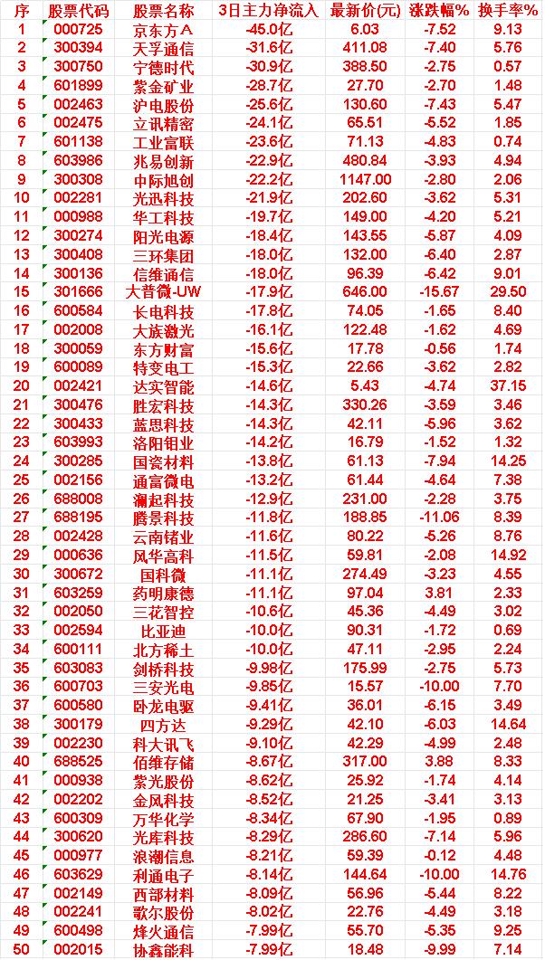 6月11日，前3天主力流出的50名单京东方A：3日净流入-45.0亿，涨跌