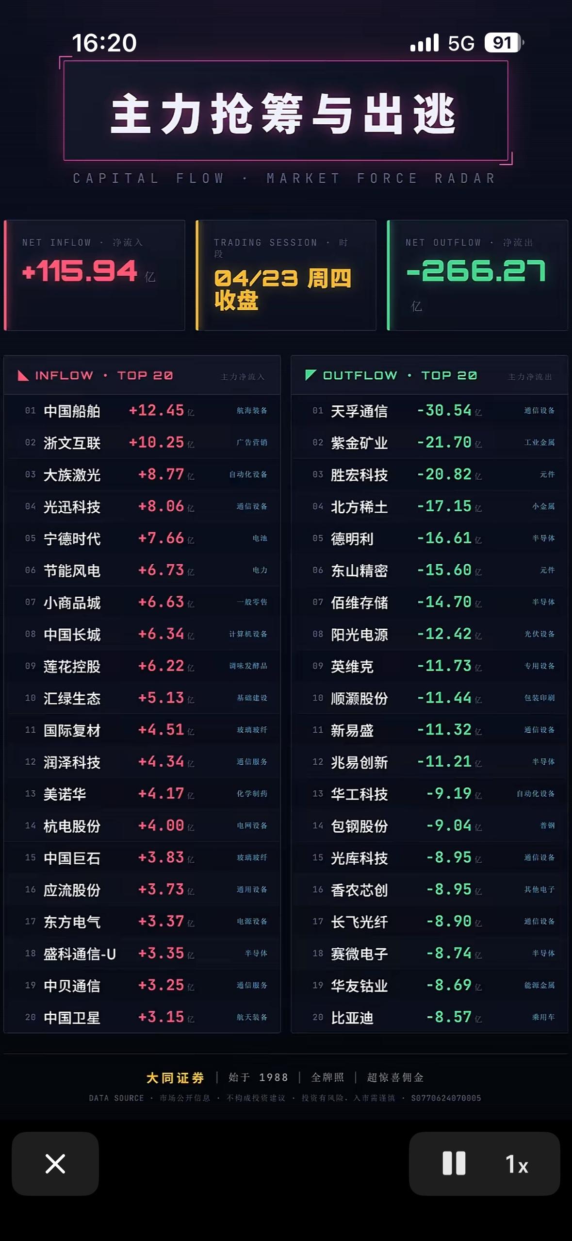 主力抢筹与出逃，市场波动分析！📈📉4月23日的股市行情那叫一个跌宕起伏！