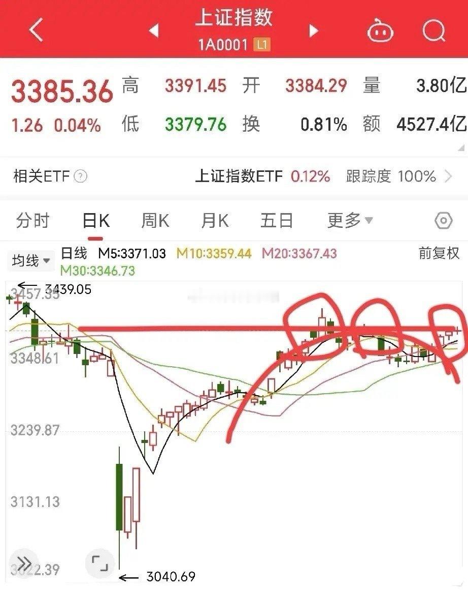 下周A股大概率突破！三大关键信号：（1）第三次乌云盖顶来临从上证指数日线图来