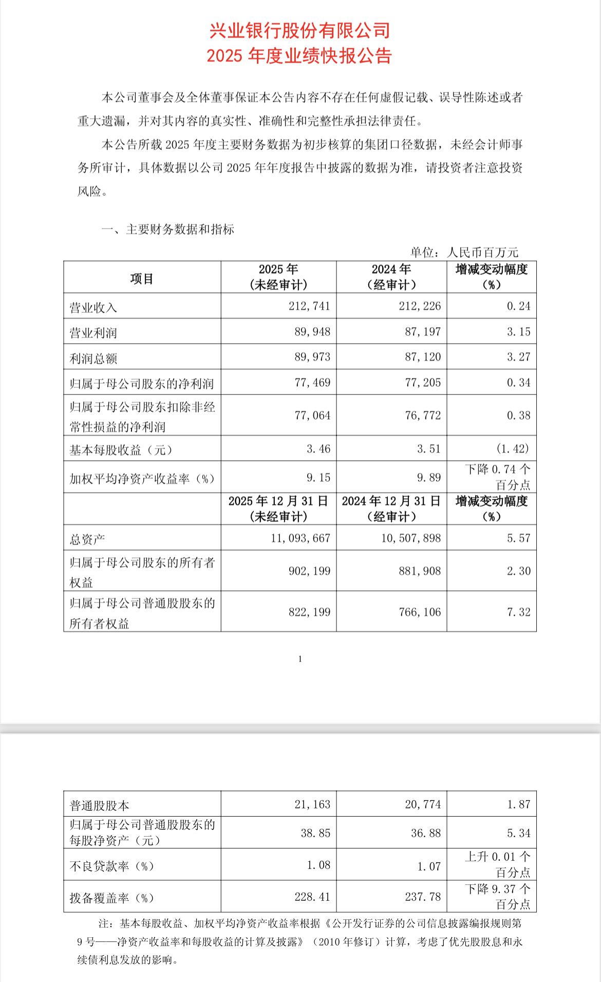 兴业银行2025年业绩快报来了！…………………………………报告期内，公司实现