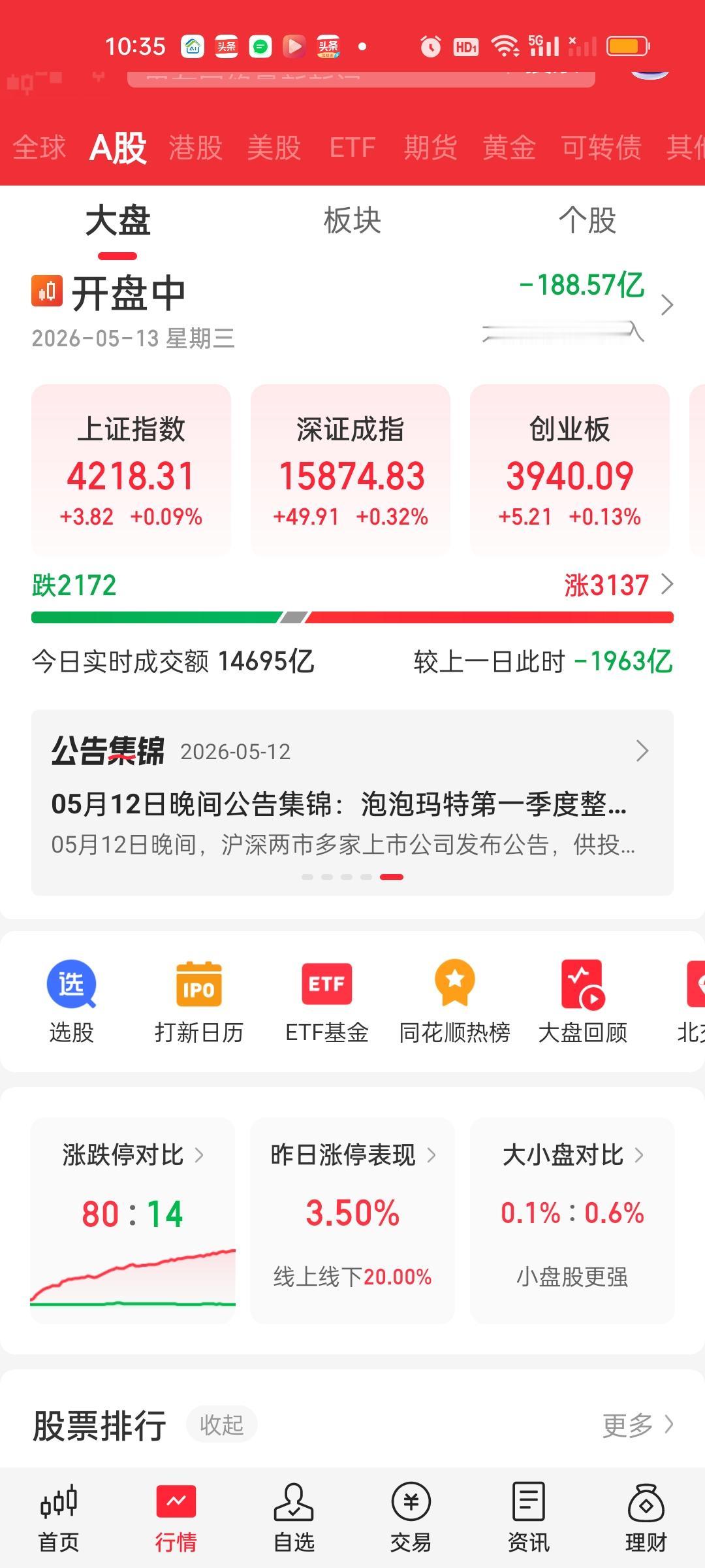 开盘一个小时，指数已经全线飘红，但与此同时成交量也已经缩了2000亿。大盘资金净
