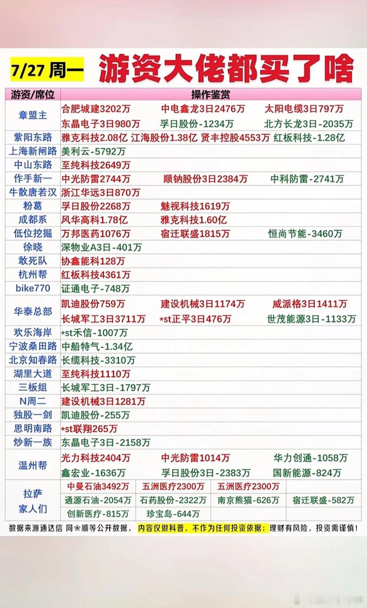 7月27日游资大佬的股票买卖清单曝光！7月27日游资大佬的股票买卖清单一曝光，可