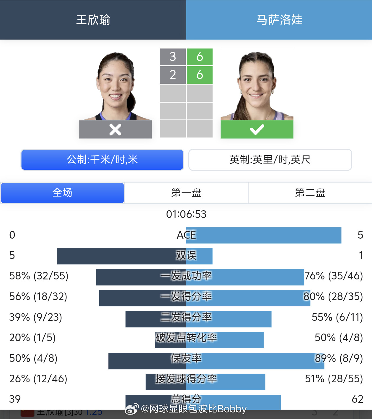 王欣瑜最近三场失利的比赛破发点转化率:总13破2🥶对莱巴金娜（3破1）对玛萨诺