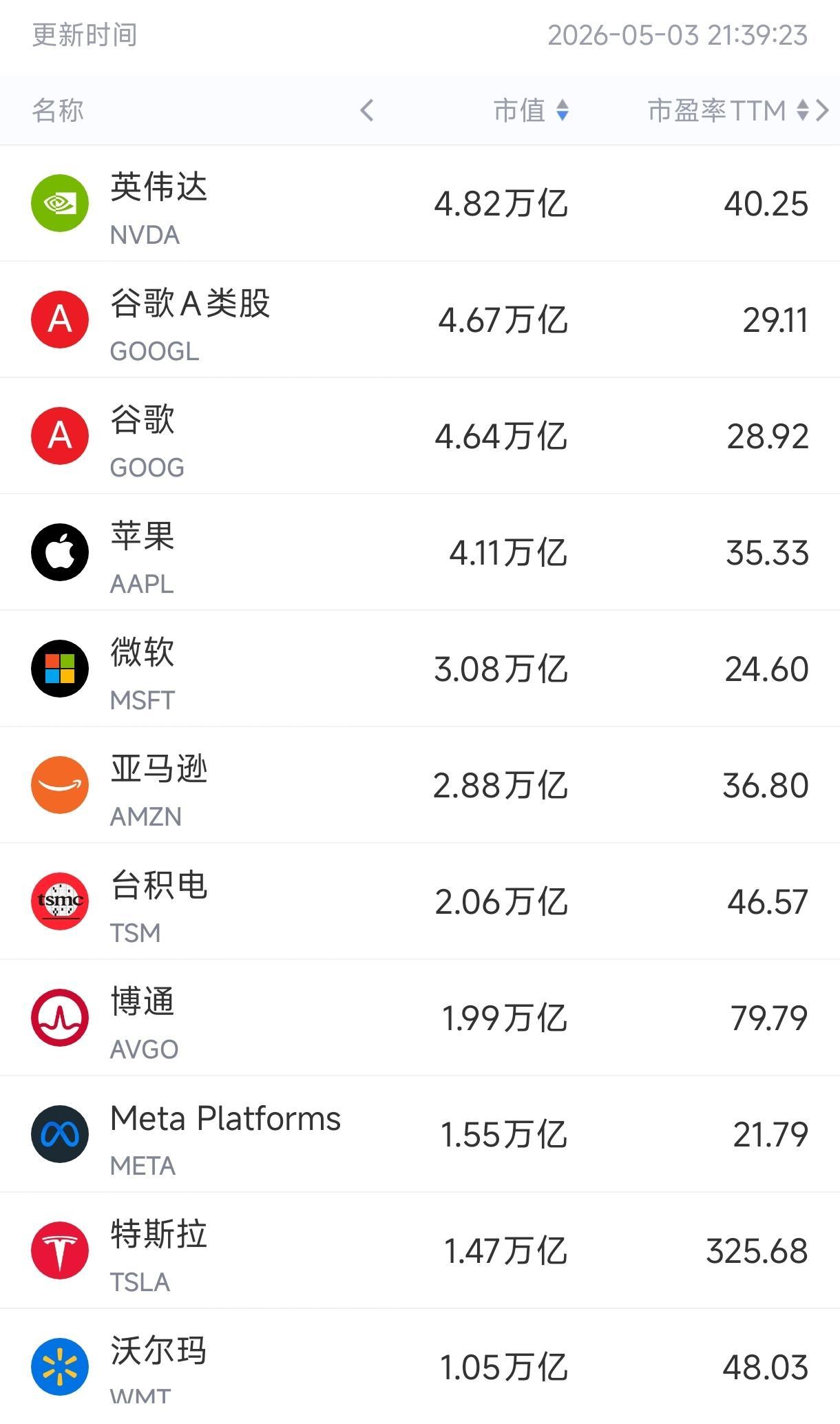 美国股市有11家公司市值超过1万亿美元，其中10家公司都是美国公司：英伟达市值4