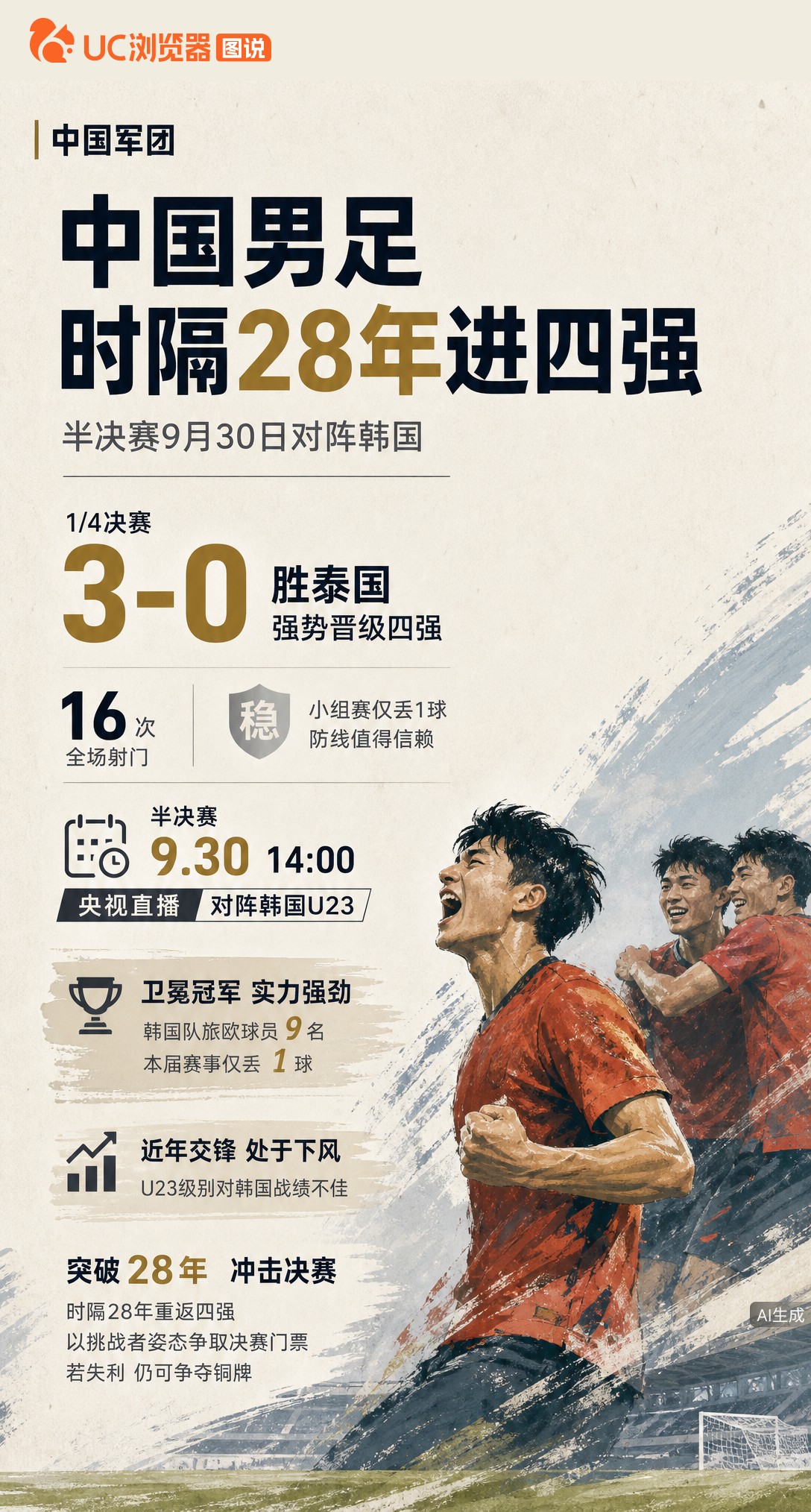 时隔28年重返亚运四强！中国男足3-0胜泰国，半决赛9月30日14:00央视直播对阵卫冕冠军韩国。对