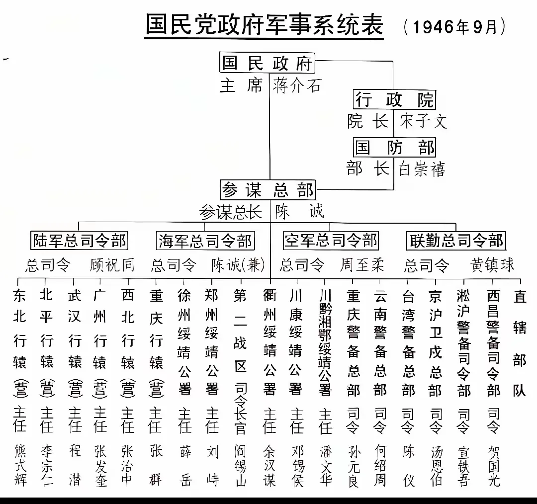 白崇禧部长，陈诚总长，顾祝同总司令，谁官大？