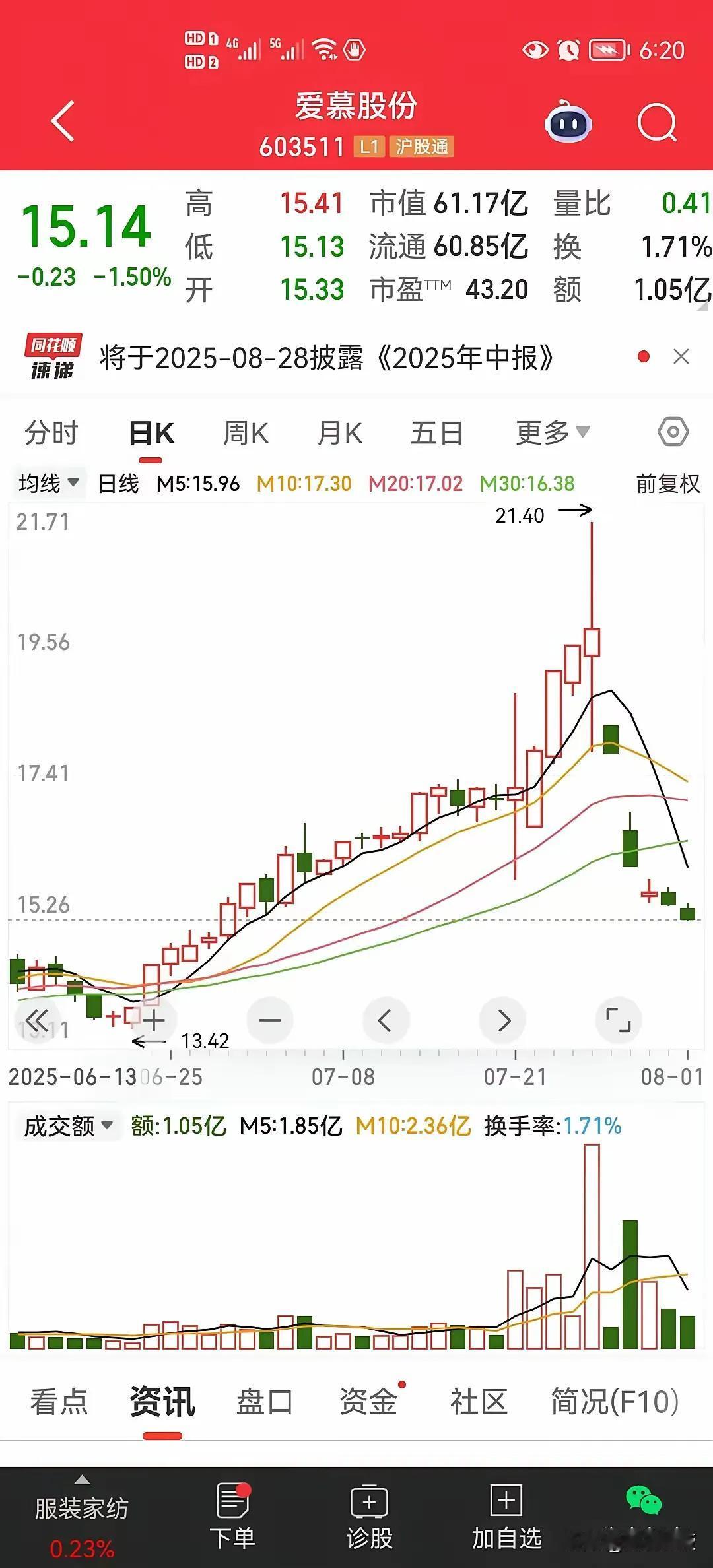 爱莫股份，这个是上周调整最为激烈的个股。。几天时间就回到解放前，这种玩家够狠的