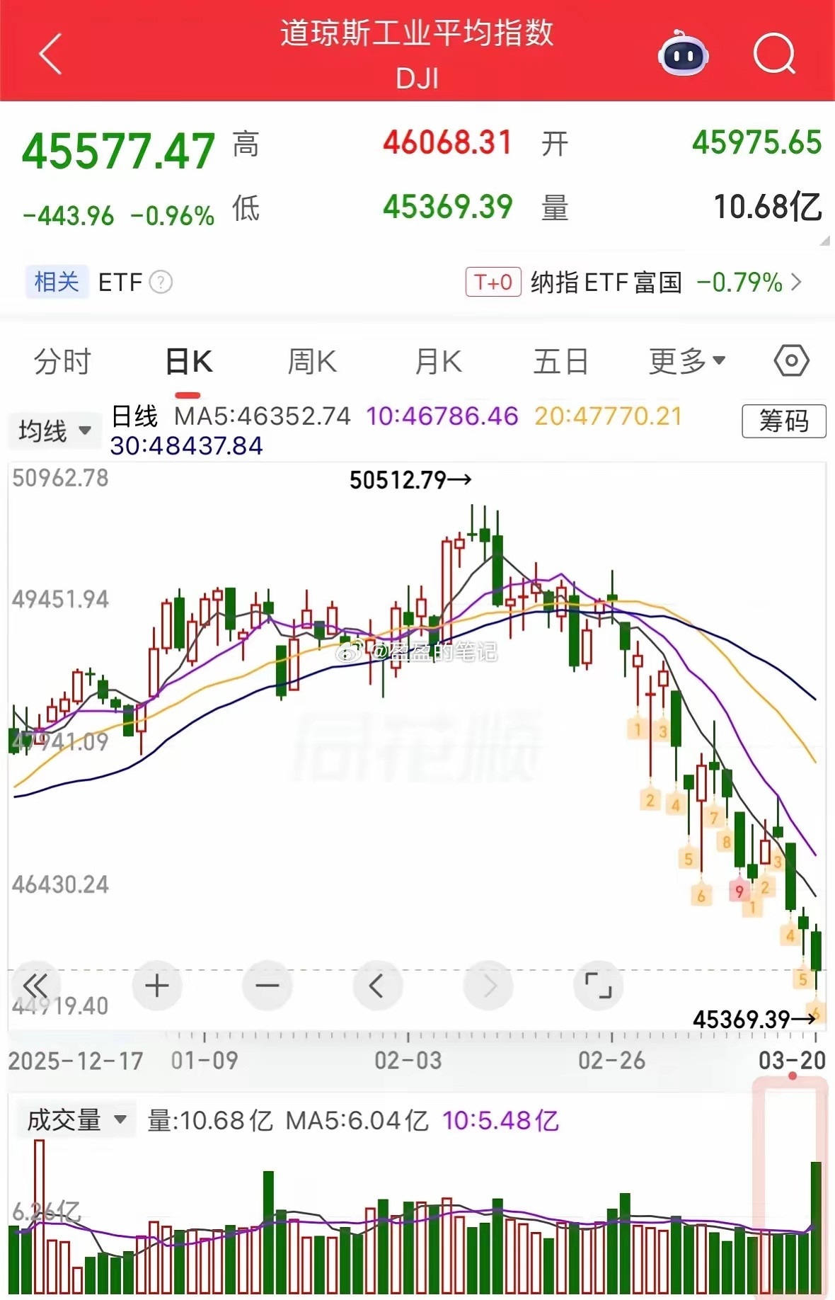 3月21日，有一些重要事项，和大家汇报，有利于下周对于A股的判断和执行。一、隔夜
