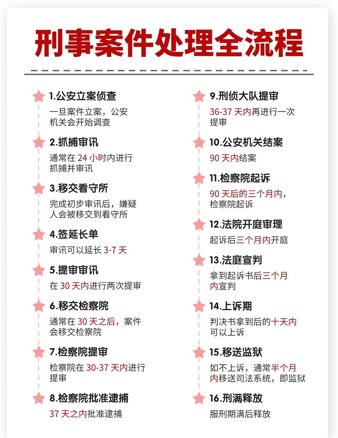 刑事案件流程遇到家人突然被带走，脑子一片空白？别慌！看懂全流程图，就知道每一步