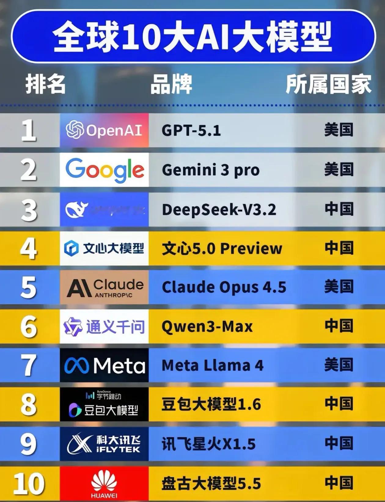 全球AI大模型前十排行榜：美国对中国4：6，日本、韩国、欧洲无一进十，难道它们真