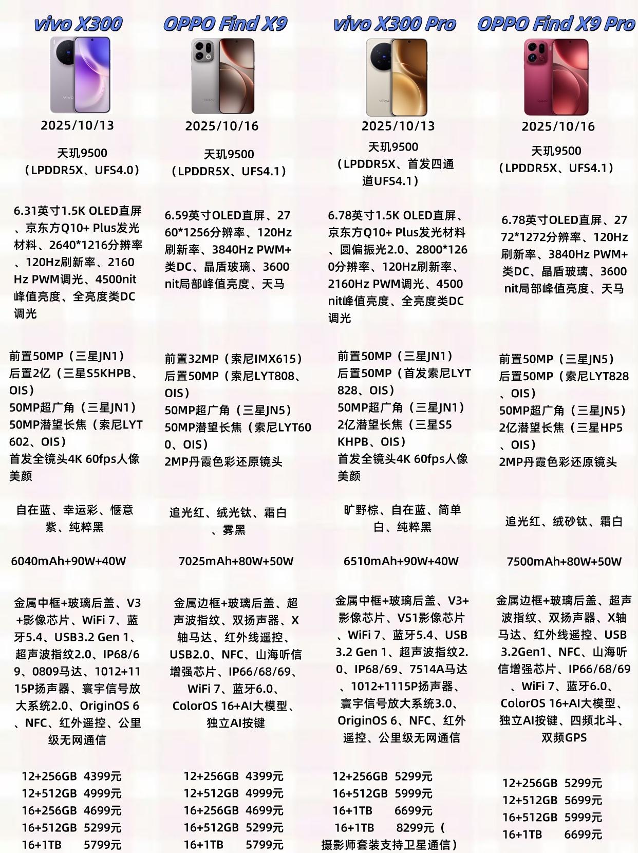 做了一张vivoX300🆚OPPOFindX9🆚vivoX300Pr