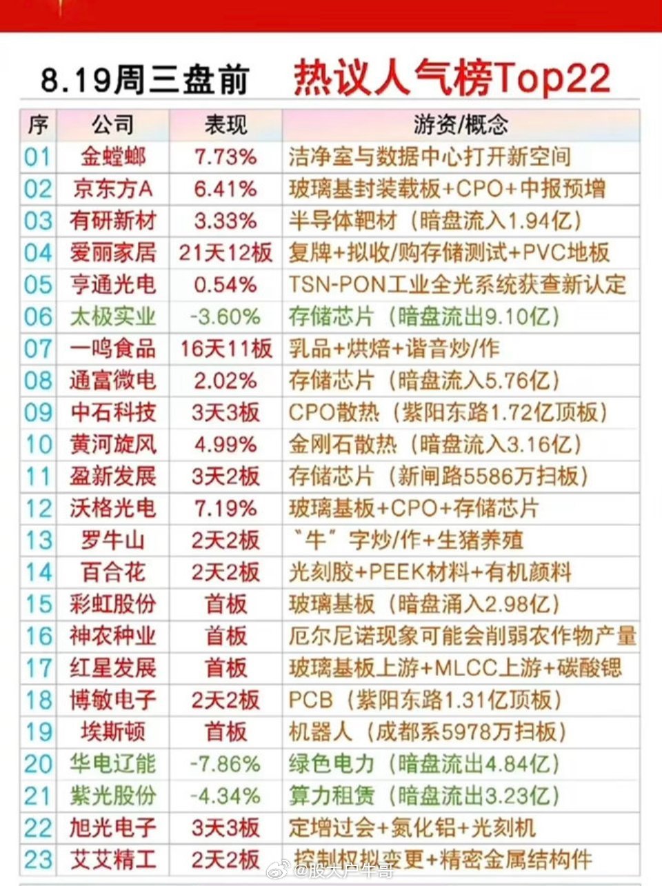 8.19周三市场热点方向+人气热度榜！1.玻璃基封装载板2.乳品+烘焙3.金