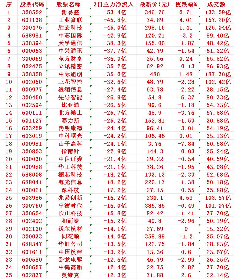 当心！11月4日，前3天主力大幅卖出的35名单新易盛：3日主力净流出53