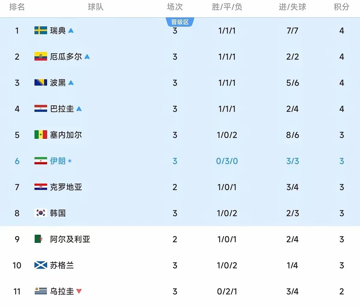 伊朗1:1战平埃及，埃及出线了伊朗大概率也出线了，事态发展到现在，越发感觉扩军后