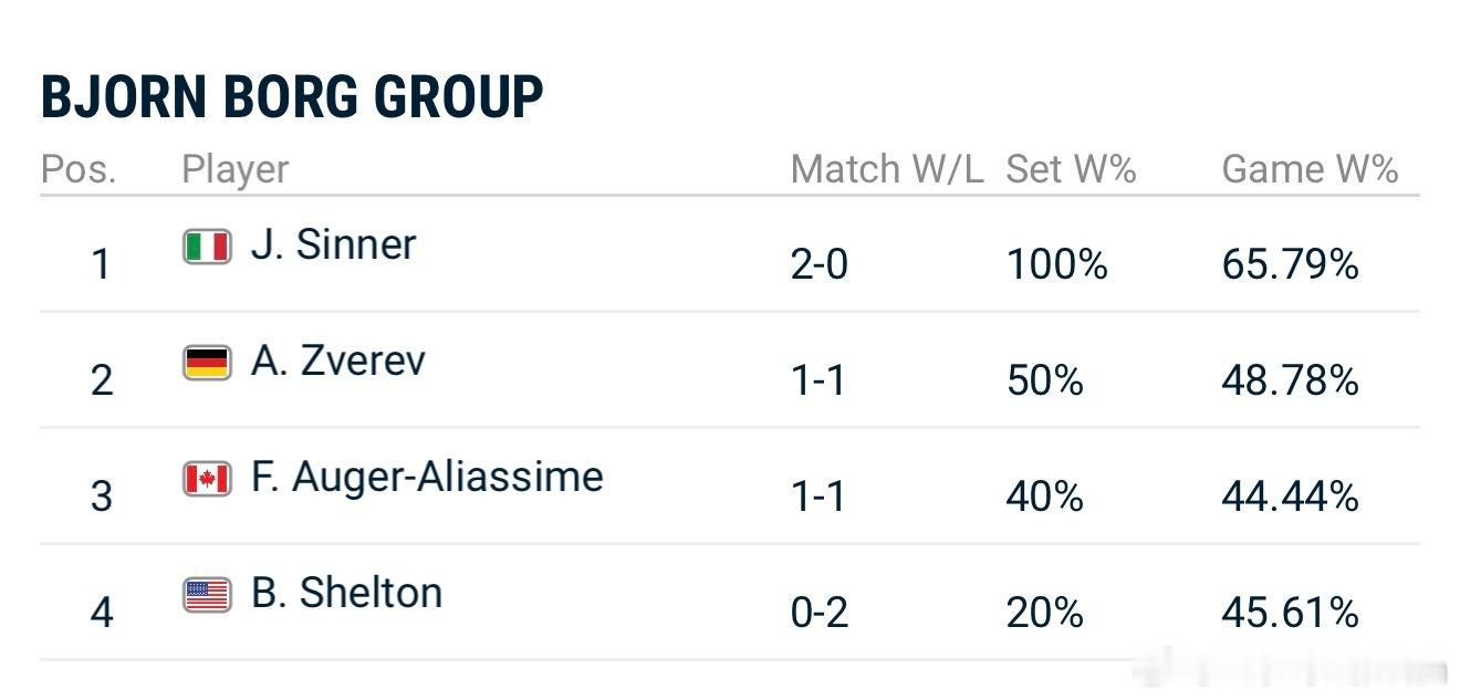 比约·博格组小组赛第二轮后，晋级形势已经相当明确，辛纳两场不丢一盘确定小组头名晋