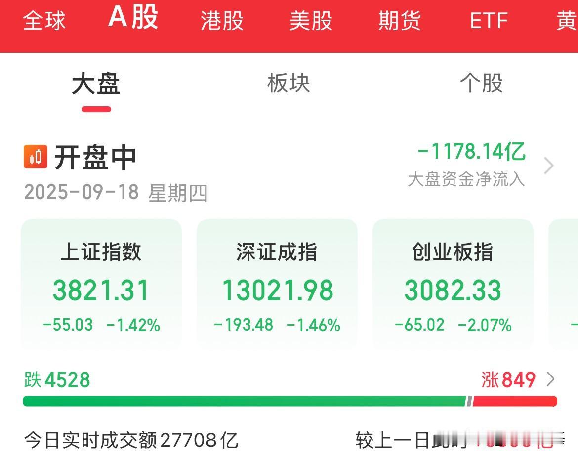顶部已到了？早上赚一万，下午亏两万，亏麻了都，指数午后全线跳水，创业板跌幅2%，